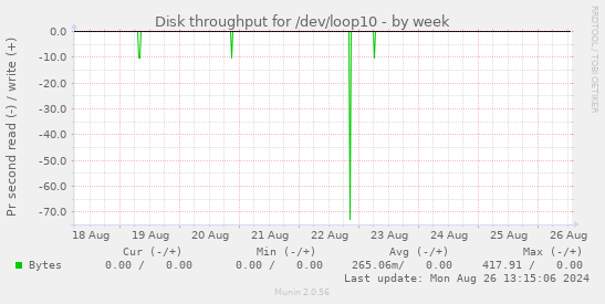 Disk throughput for /dev/loop10