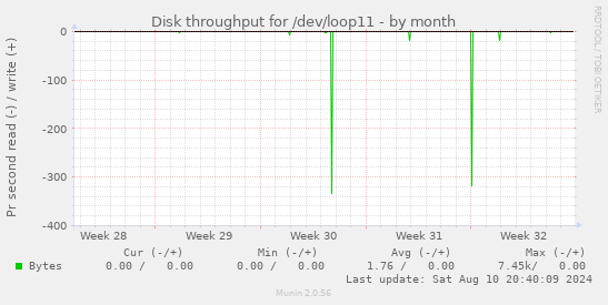 Disk throughput for /dev/loop11