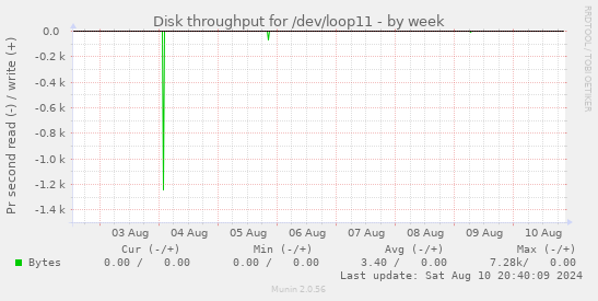 Disk throughput for /dev/loop11