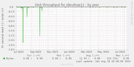 Disk throughput for /dev/loop11