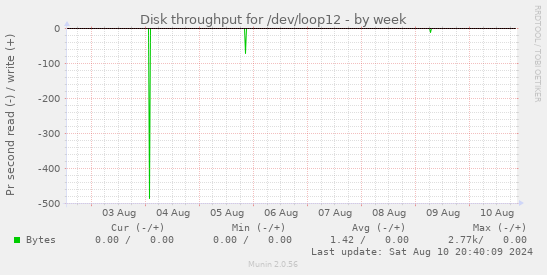 Disk throughput for /dev/loop12