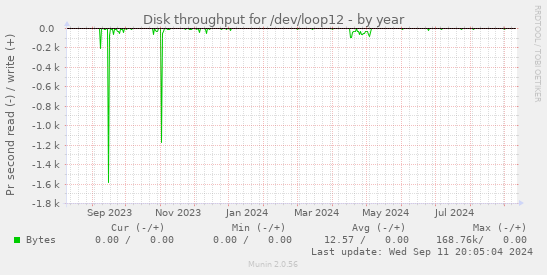 Disk throughput for /dev/loop12