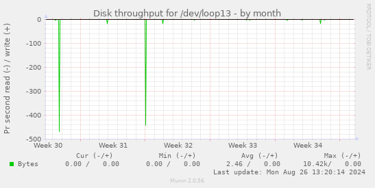 Disk throughput for /dev/loop13