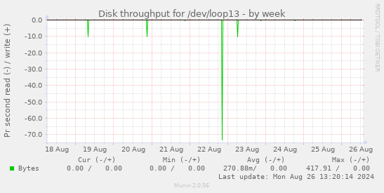 Disk throughput for /dev/loop13