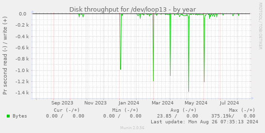 Disk throughput for /dev/loop13