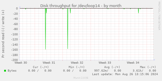 Disk throughput for /dev/loop14