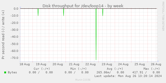 Disk throughput for /dev/loop14