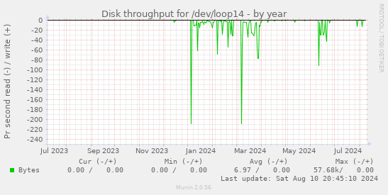 Disk throughput for /dev/loop14