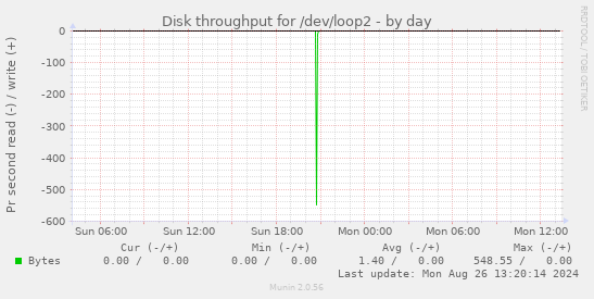 Disk throughput for /dev/loop2