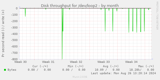 Disk throughput for /dev/loop2