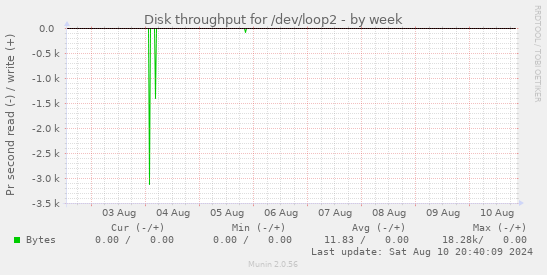 Disk throughput for /dev/loop2