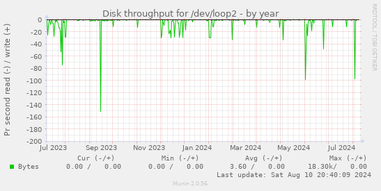 Disk throughput for /dev/loop2