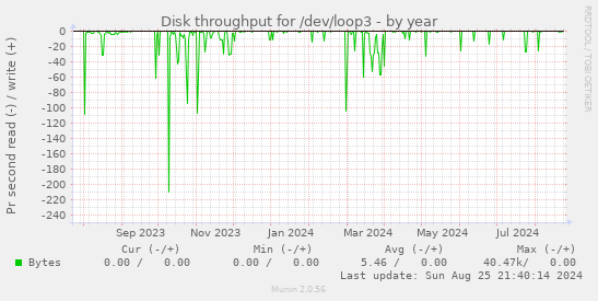 Disk throughput for /dev/loop3