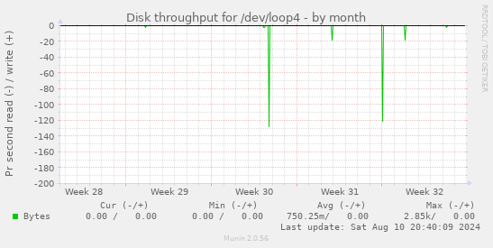 Disk throughput for /dev/loop4