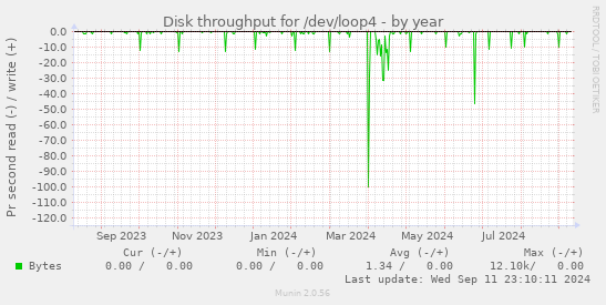 Disk throughput for /dev/loop4