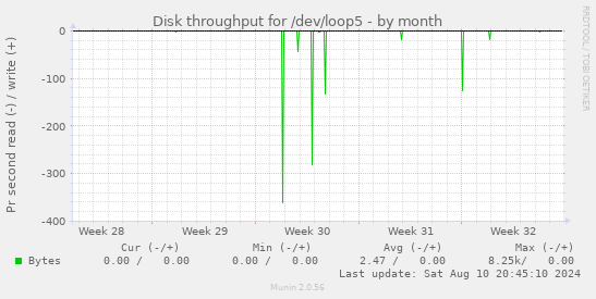 Disk throughput for /dev/loop5