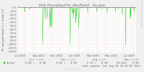 Disk throughput for /dev/loop5