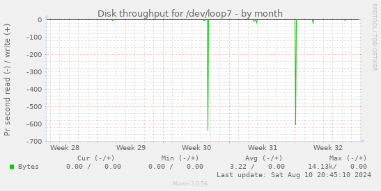 Disk throughput for /dev/loop7