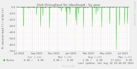 Disk throughput for /dev/loop8