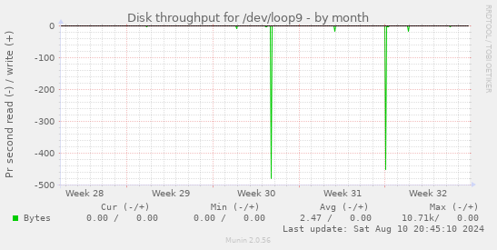 Disk throughput for /dev/loop9