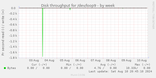 Disk throughput for /dev/loop9