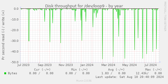 Disk throughput for /dev/loop9