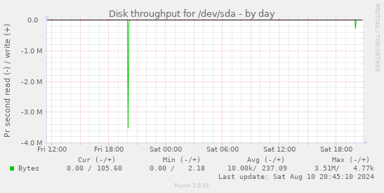 Disk throughput for /dev/sda