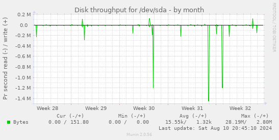 Disk throughput for /dev/sda