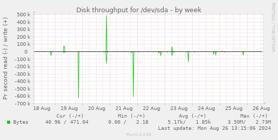 Disk throughput for /dev/sda