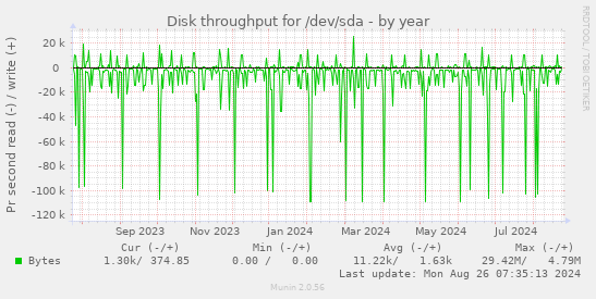 Disk throughput for /dev/sda