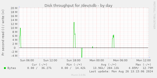 Disk throughput for /dev/sdb