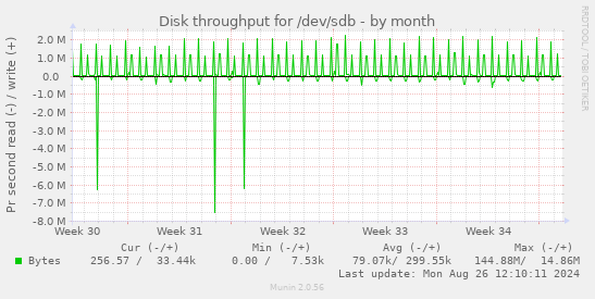 Disk throughput for /dev/sdb