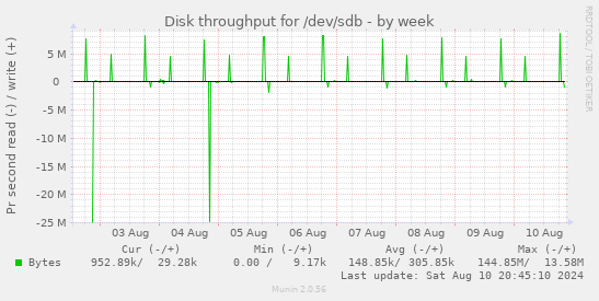 Disk throughput for /dev/sdb