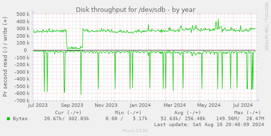 Disk throughput for /dev/sdb