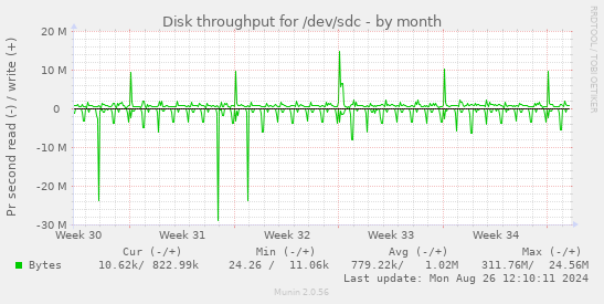 Disk throughput for /dev/sdc