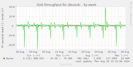 Disk throughput for /dev/sdc