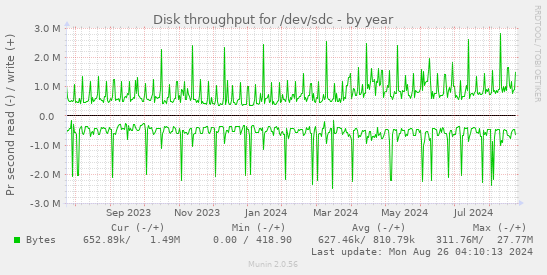 Disk throughput for /dev/sdc