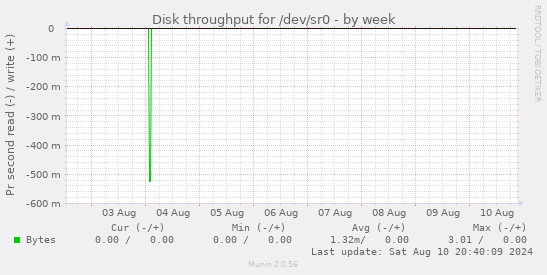 Disk throughput for /dev/sr0