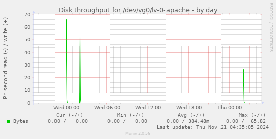 Disk throughput for /dev/vg0/lv-0-apache