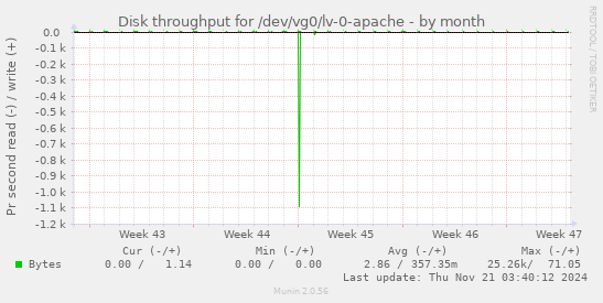 Disk throughput for /dev/vg0/lv-0-apache