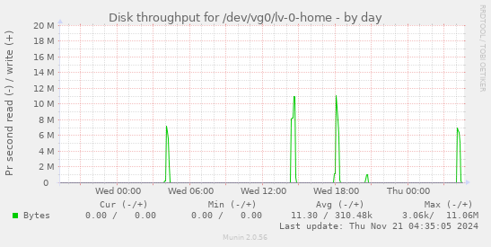 Disk throughput for /dev/vg0/lv-0-home