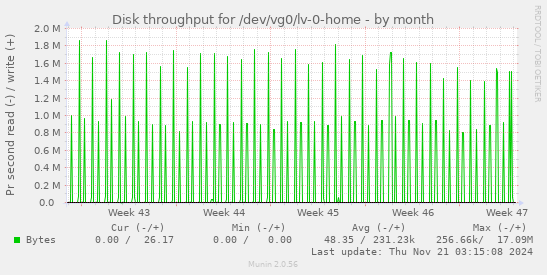 Disk throughput for /dev/vg0/lv-0-home