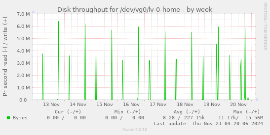 Disk throughput for /dev/vg0/lv-0-home