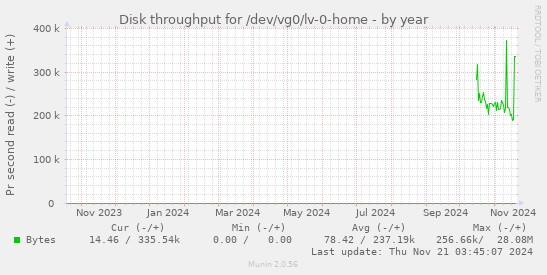 Disk throughput for /dev/vg0/lv-0-home