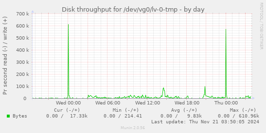 Disk throughput for /dev/vg0/lv-0-tmp