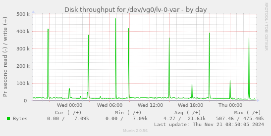 Disk throughput for /dev/vg0/lv-0-var