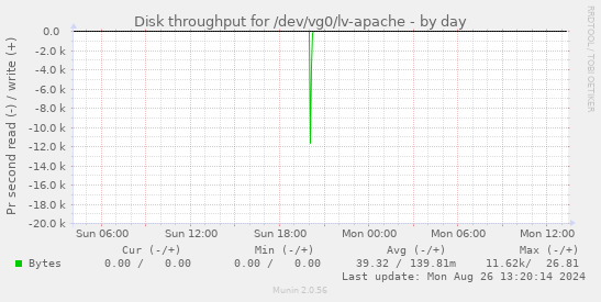 Disk throughput for /dev/vg0/lv-apache