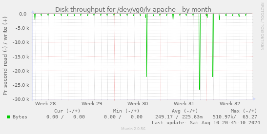 Disk throughput for /dev/vg0/lv-apache