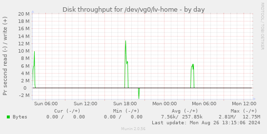 Disk throughput for /dev/vg0/lv-home