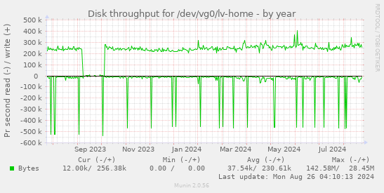 Disk throughput for /dev/vg0/lv-home